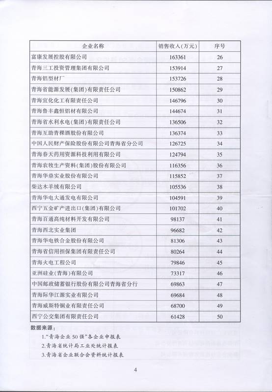 青海物產再次入圍“2016青海企業(yè)50強”，名列第十三名