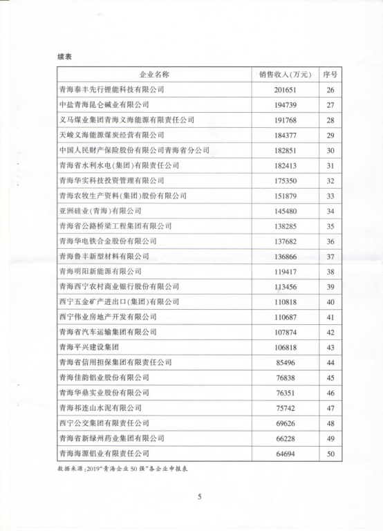 省物產集團榮列“青海企業(yè)50強”第10位