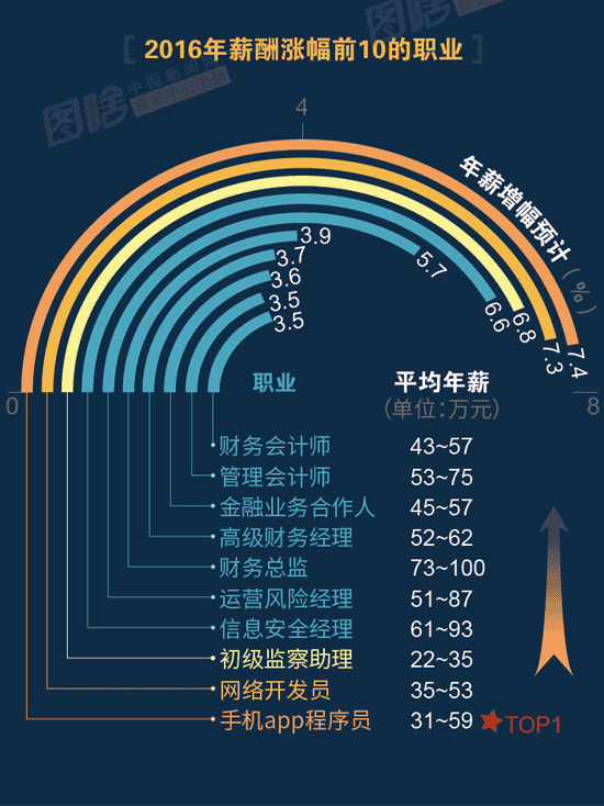 【圖解】2016哪行最賺錢？金融、互聯(lián)網領跑中外